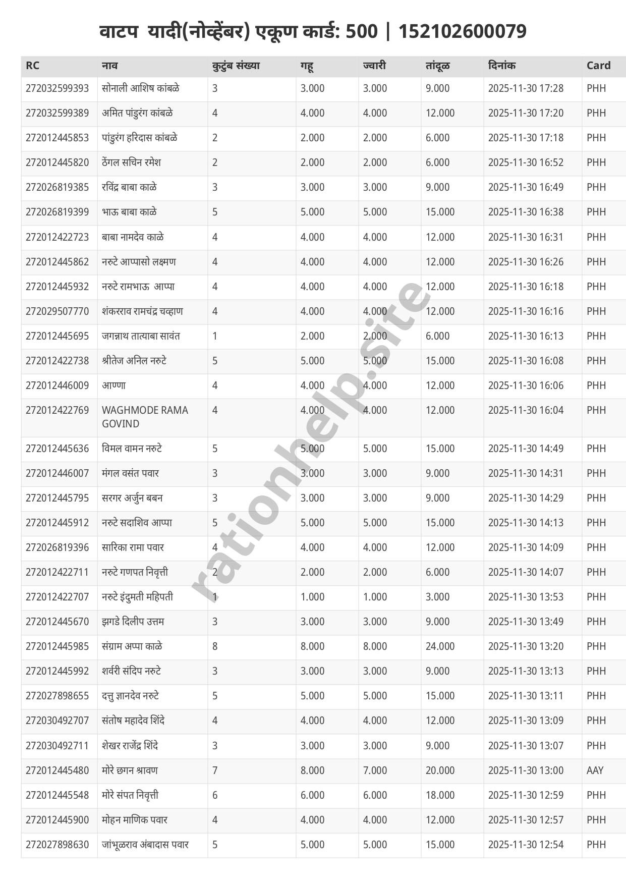 वाटप झालेली यादी