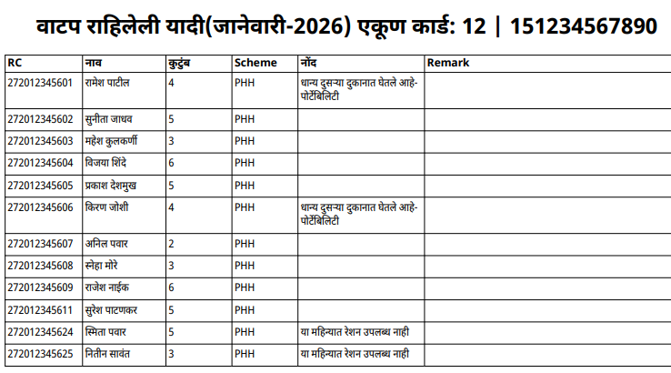 वाटप राहिलेली यादी