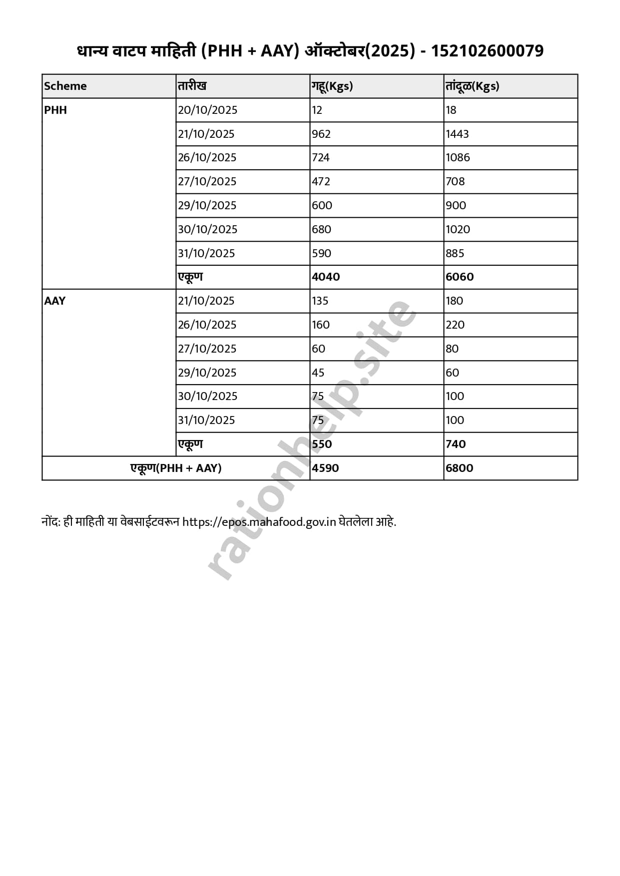 धान्य वाटप माहिती(PHH+AAY)