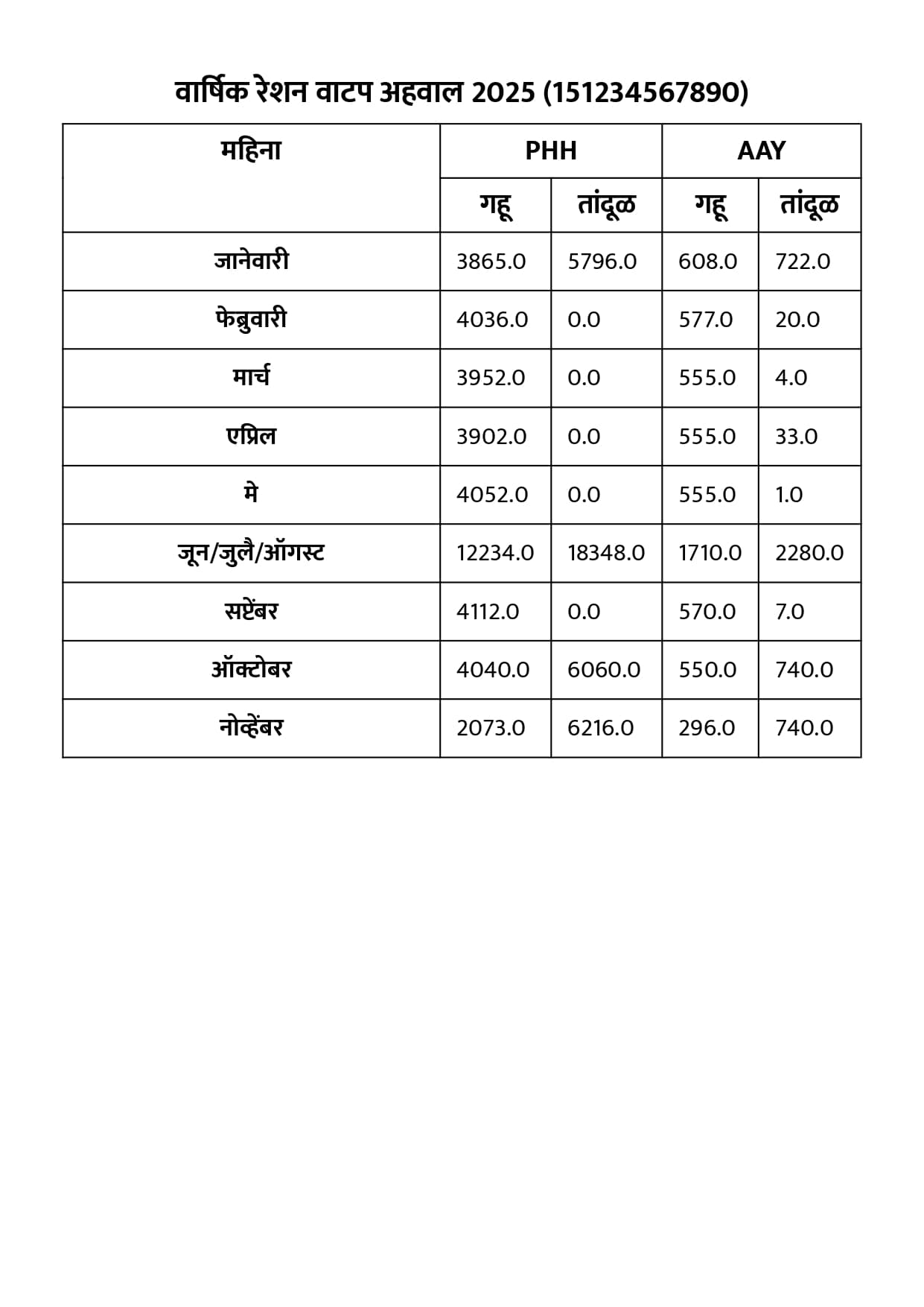 वार्षिक वाटप अहवाल